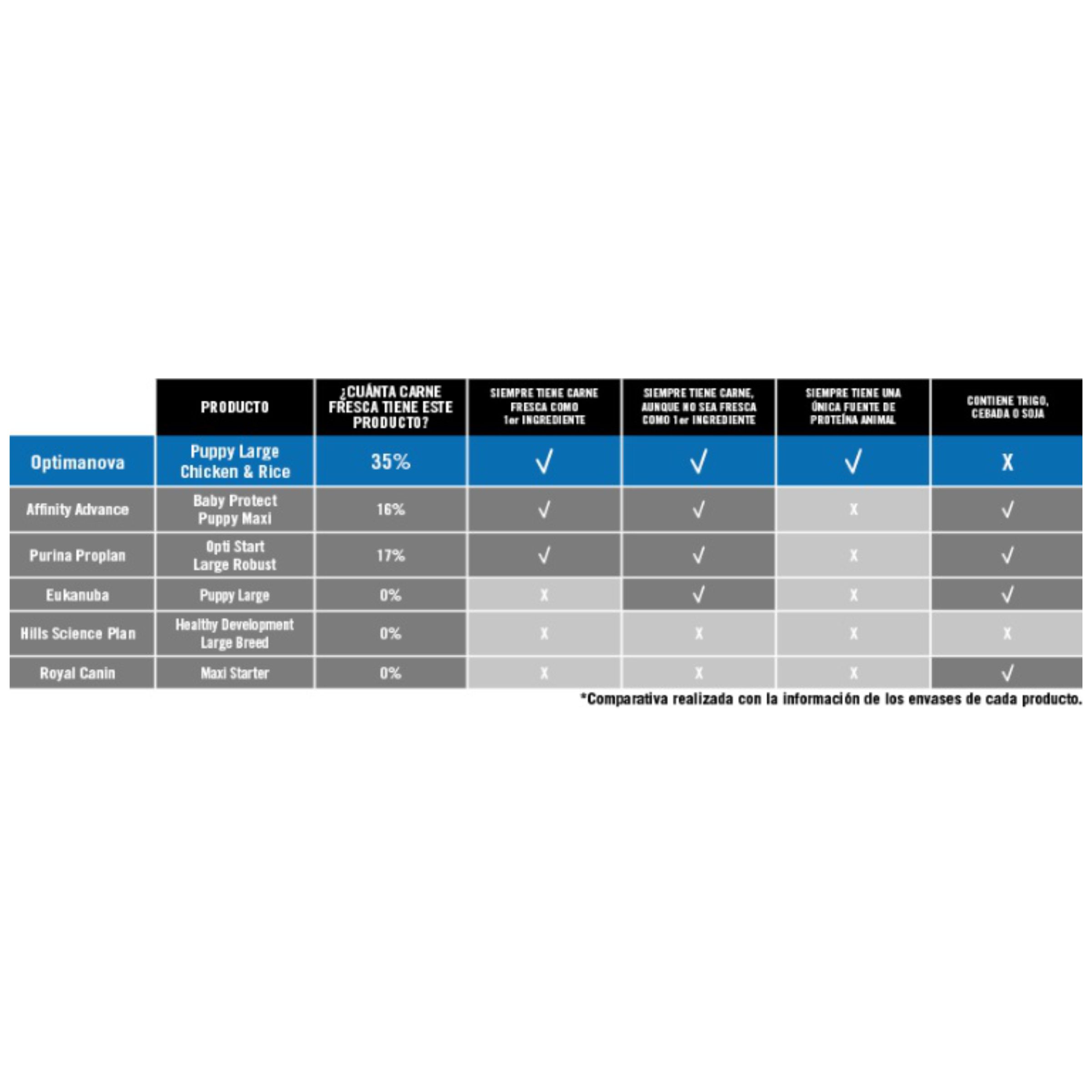 OPTIMA NOVA PUPPY LARGE POLLO ARROZ 12 KG. - Imagen 4